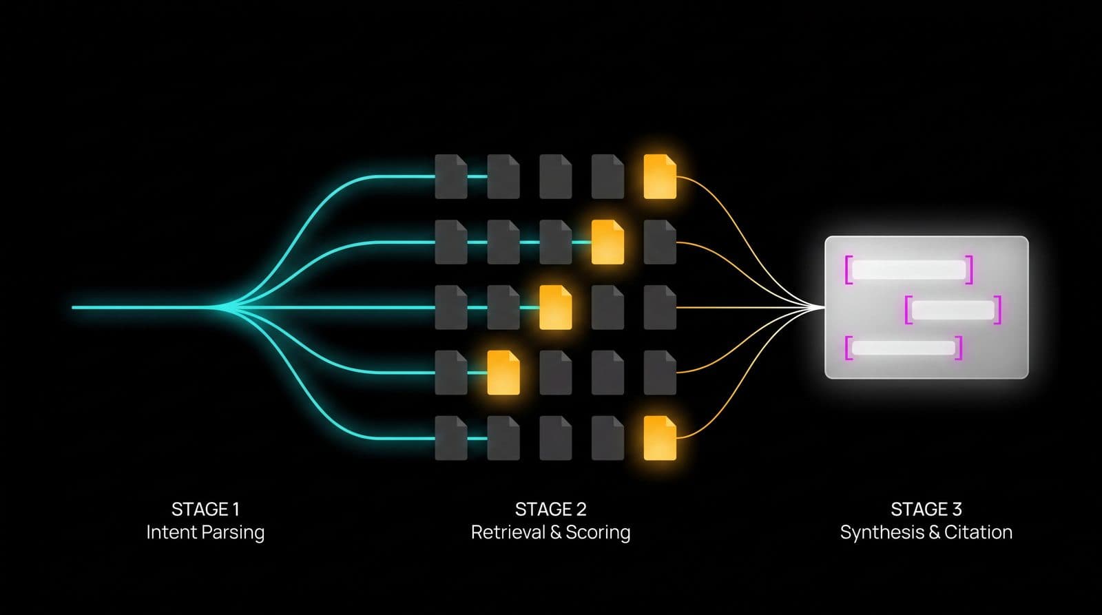 Diagram of the Retrieval-Augmented Generation (RAG) pipeline used by AI answer engines: intent parsing, retrieval and scoring, and synthesis with citations.