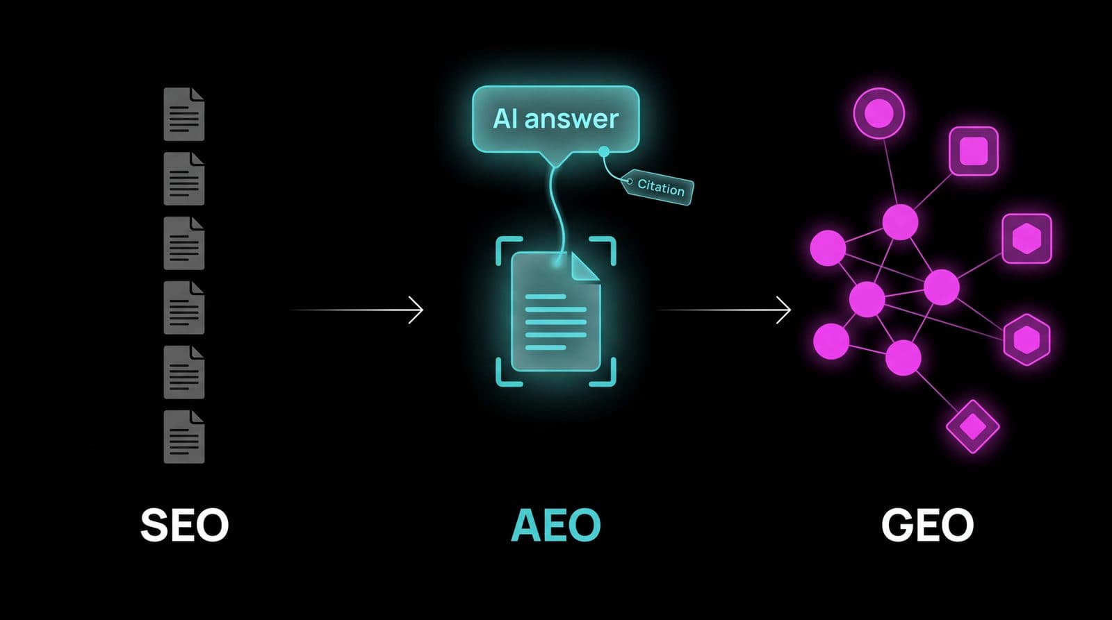Diagram comparing SEO, AEO, and GEO, showing the evolution from ranked search results to AI citation optimization to full generative engine brand management