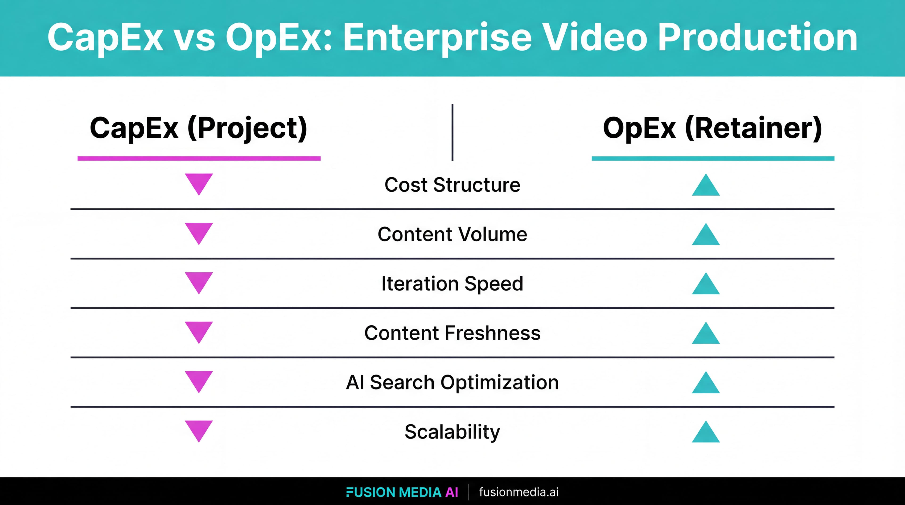 Branded Fusion Media AI infographic titled “CapEx vs OpEx: Enterprise Video Production” showing six rows, Cost Structure, Content Volume, Iteration Speed, Content Freshness, AI Search Optimization, Scalability, with magenta down-arrows under CapEx (Project) and teal up-arrows under OpEx (Retainer).