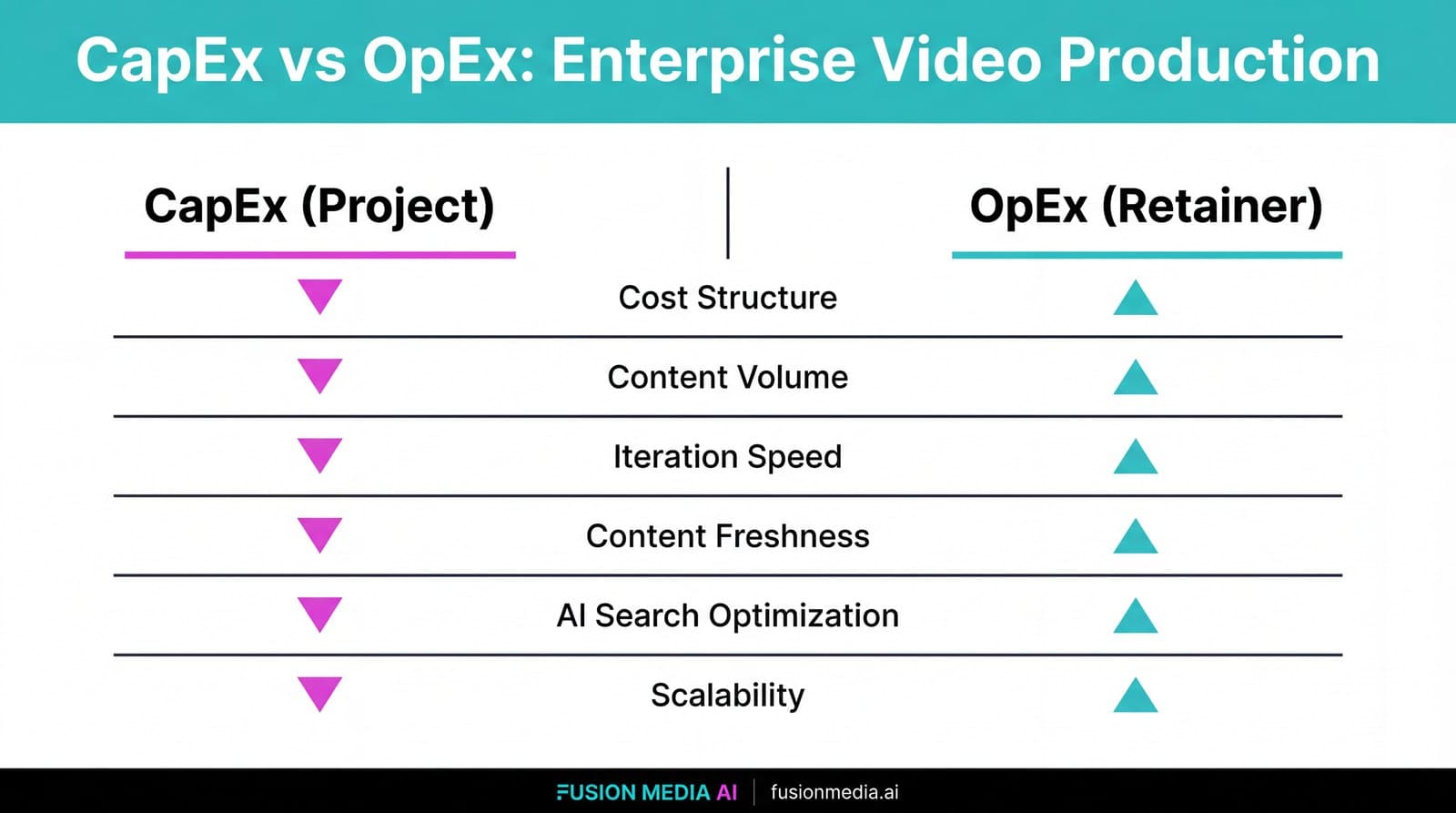 Branded Fusion Media AI infographic titled “CapEx vs OpEx: Enterprise Video Production” showing six rows, Cost Structure, Content Volume, Iteration Speed, Content Freshness, AI Search Optimization, Scalability, with magenta down-arrows under CapEx (Project) and teal up-arrows under OpEx (Retainer).