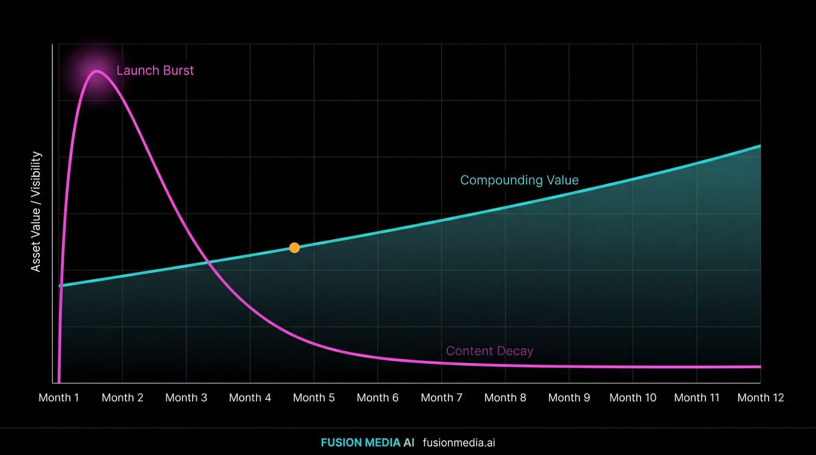 Line chart on a dark grid titled with two curves over a 12-month timeline: a magenta “Content Decay” curve that spikes at Launch Burst in Month 2 and collapses to near-zero by Month 6, and a teal “Compounding Value” line that rises steadily across the year, with an orange dot marking the crossover point in Month 5.