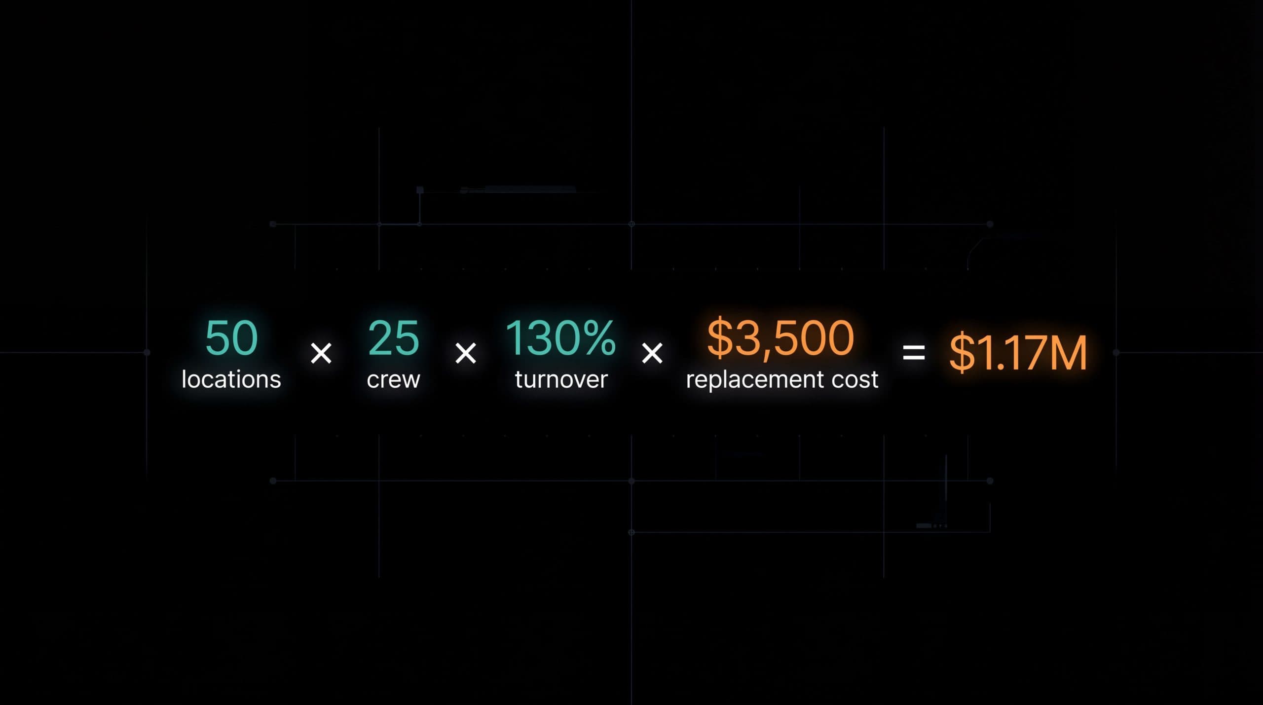 Equation graphic on a dark technical-blueprint background reading: 50 locations × 25 crew × 130% turnover × $3,500 replacement cost = $1.17M.