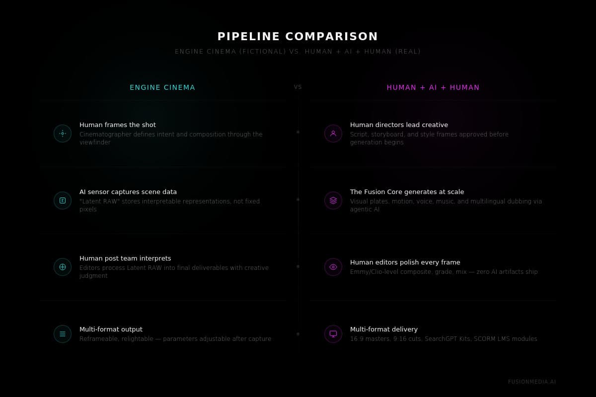 Side-by-side pipeline comparison chart titled Pipeline Comparison: Engine Cinema (Fictional) vs. Human + AI + Human (Real), with four matched rows covering creative framing, capture/generation, human post, and multi-format output.
