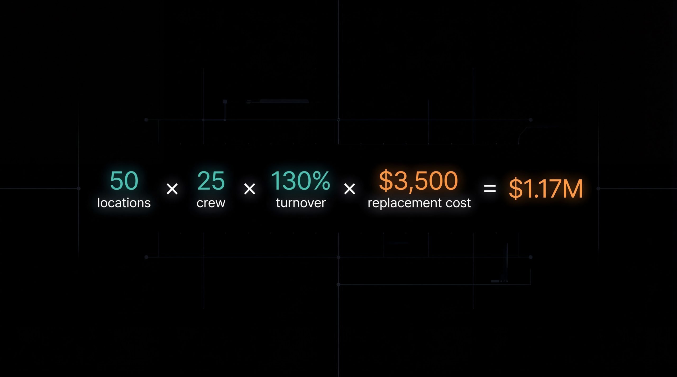 Infographic showing franchise turnover cost calculation: 50 locations times 25 crew times 130 percent turnover times ,500 replacement cost equals  alt=