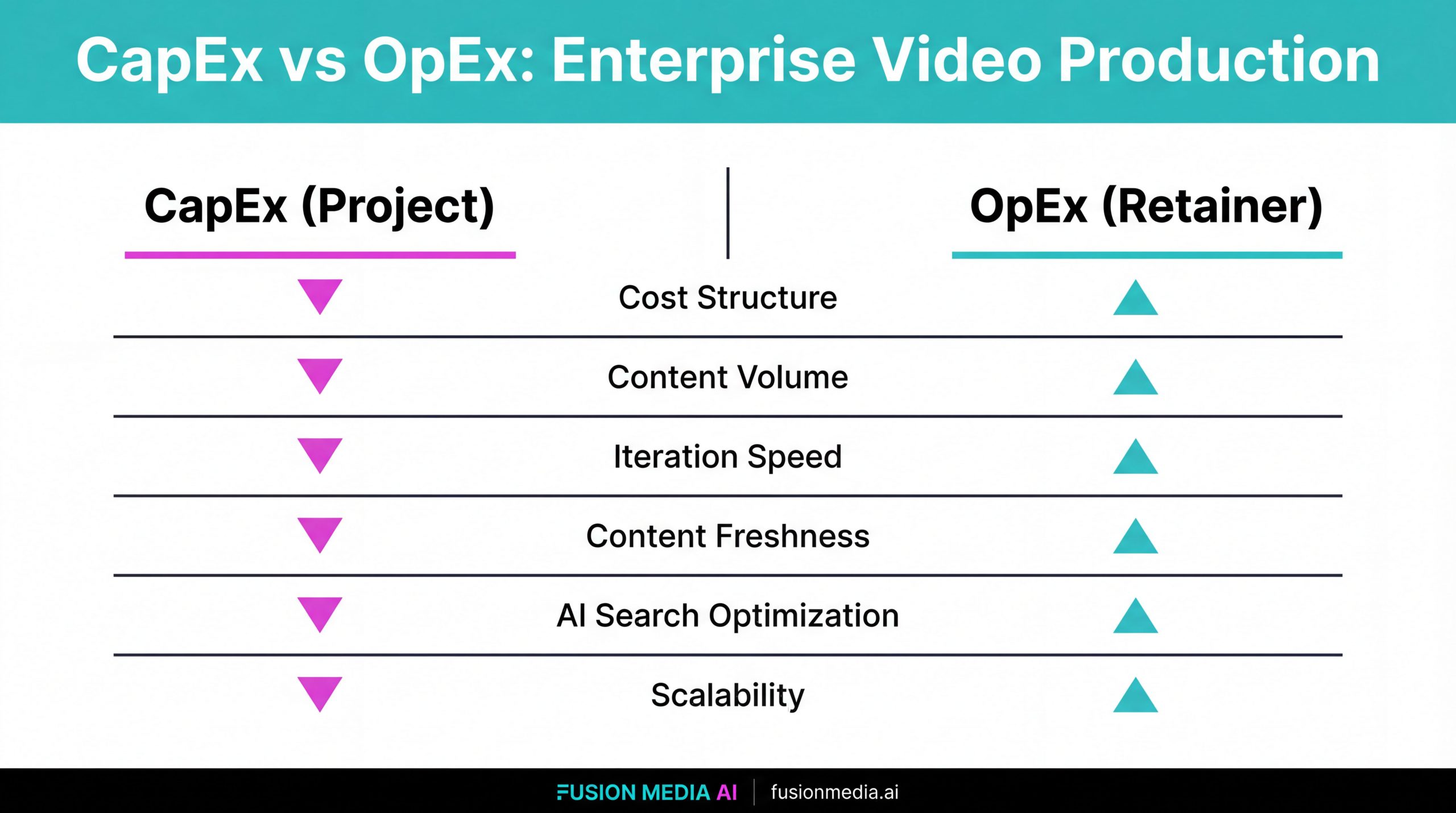 Infographic comparing CapEx and OpEx models for enterprise video production across cost structure, scalability, and content freshness